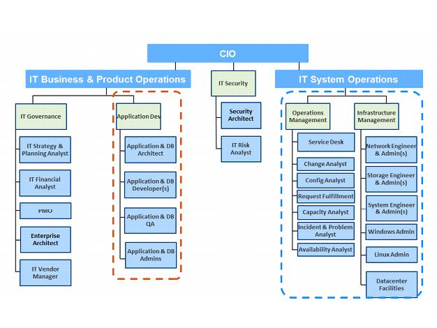 C:\Data\aa_vCAT302\Graphics\Traditional Organizational Structure.png